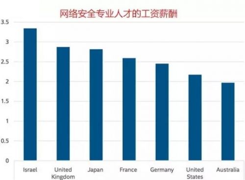 网络安全行业劳动力研究 65%人员愿意干到退休